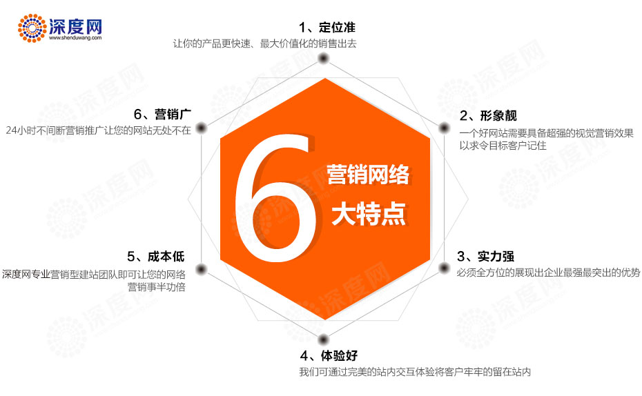 營(yíng)銷(xiāo)型網(wǎng)站的六大特點(diǎn)