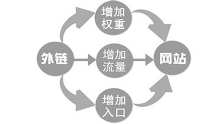 高質(zhì)量的外鏈能夠營(yíng)銷網(wǎng)站帶來的效果