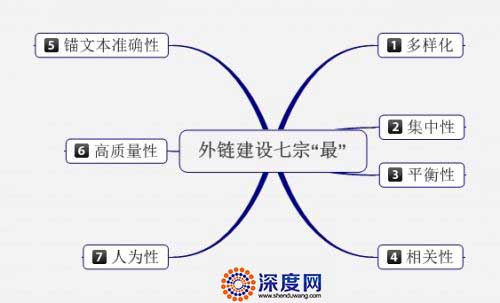 網(wǎng)站外鏈建設要求-才能發(fā)揮外鏈的價值